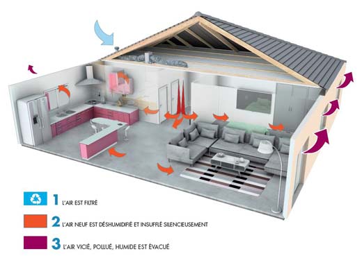 Plan d'une maison en coupe pour démontrer le fonctionnement de la ventilation positive hygroréglable